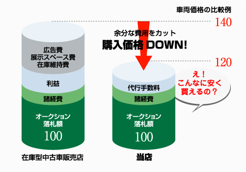余計な費用を完全カット！購入価格大幅ダウン！